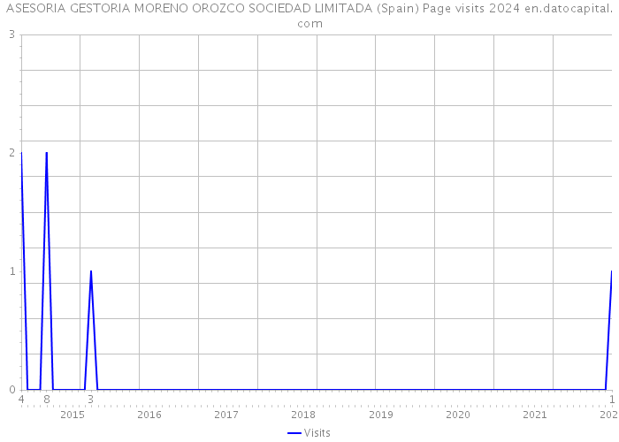 ASESORIA GESTORIA MORENO OROZCO SOCIEDAD LIMITADA (Spain) Page visits 2024 