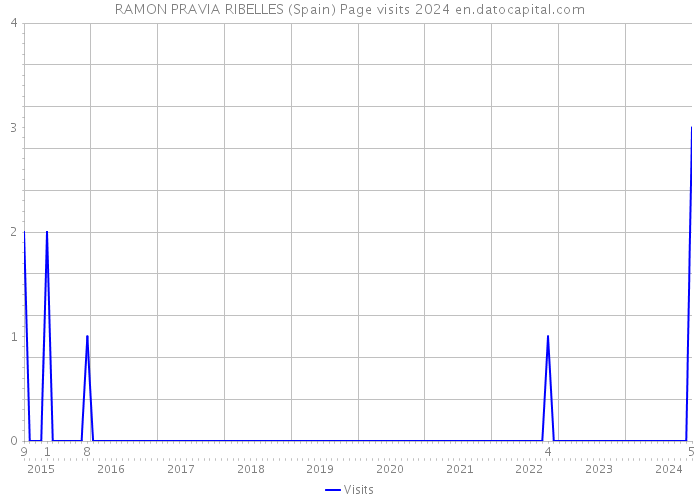 RAMON PRAVIA RIBELLES (Spain) Page visits 2024 