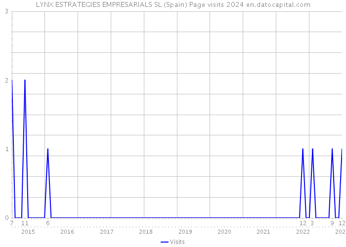 LYNX ESTRATEGIES EMPRESARIALS SL (Spain) Page visits 2024 