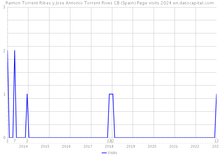 Ramon Torrent Ribes y Jose Antonio Torrent Rives CB (Spain) Page visits 2024 