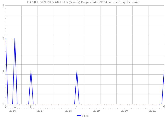 DANIEL GIRONES ARTILES (Spain) Page visits 2024 