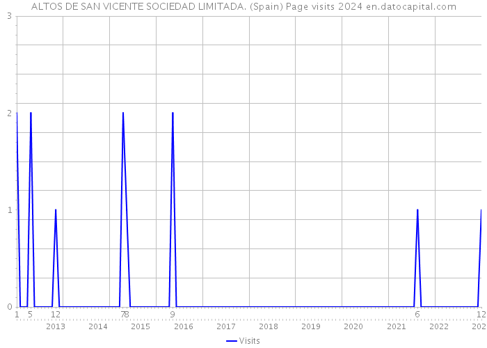 ALTOS DE SAN VICENTE SOCIEDAD LIMITADA. (Spain) Page visits 2024 