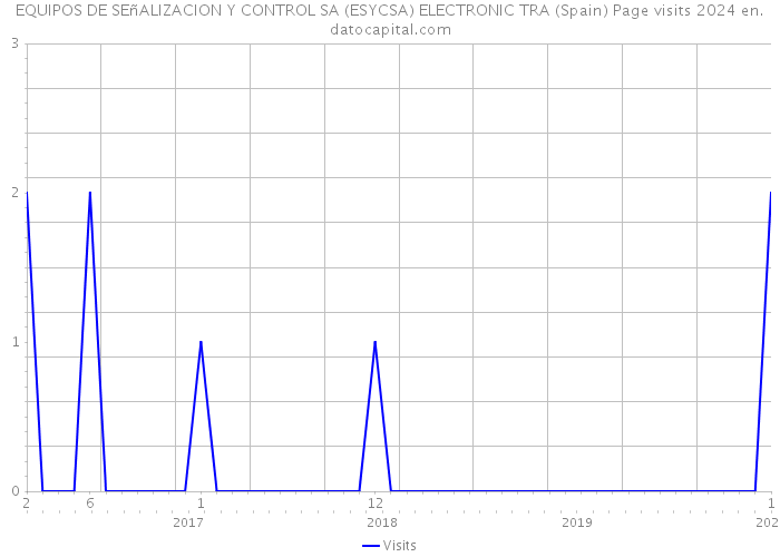 EQUIPOS DE SEñALIZACION Y CONTROL SA (ESYCSA) ELECTRONIC TRA (Spain) Page visits 2024 