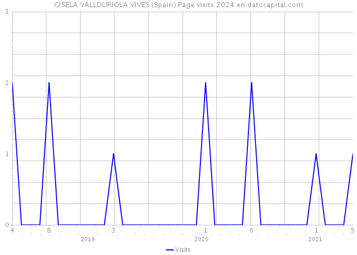 GISELA VALLDURIOLA VIVES (Spain) Page visits 2024 