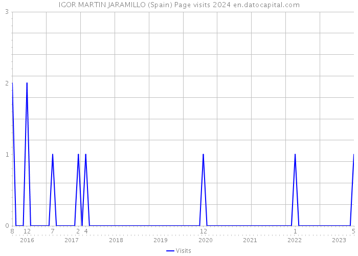 IGOR MARTIN JARAMILLO (Spain) Page visits 2024 