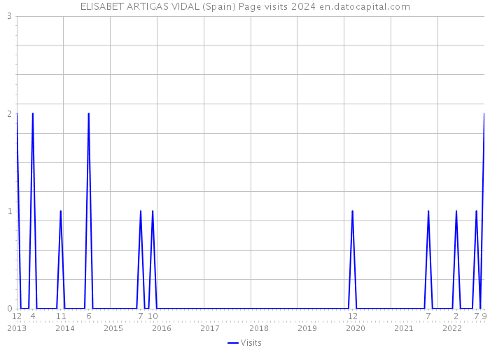 ELISABET ARTIGAS VIDAL (Spain) Page visits 2024 