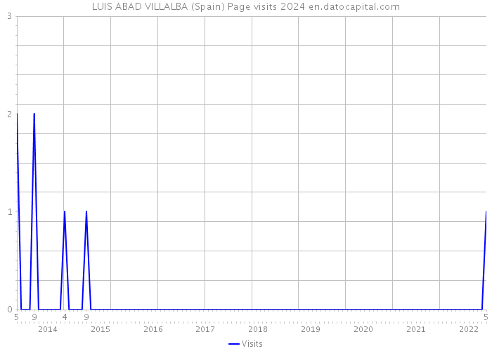 LUIS ABAD VILLALBA (Spain) Page visits 2024 