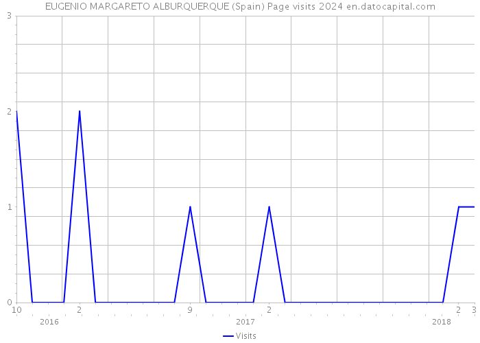 EUGENIO MARGARETO ALBURQUERQUE (Spain) Page visits 2024 
