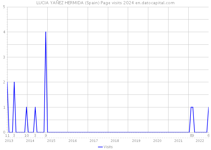 LUCIA YAÑEZ HERMIDA (Spain) Page visits 2024 