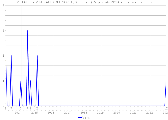 METALES Y MINERALES DEL NORTE, S.L (Spain) Page visits 2024 