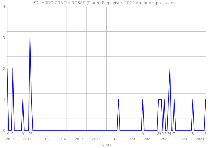 EDUARDO GRACIA ROSAS (Spain) Page visits 2024 
