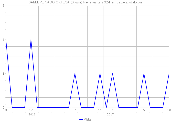 ISABEL PEINADO ORTEGA (Spain) Page visits 2024 