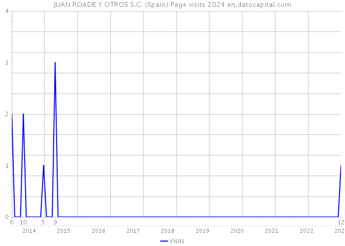JUAN ROADE Y OTROS S.C. (Spain) Page visits 2024 