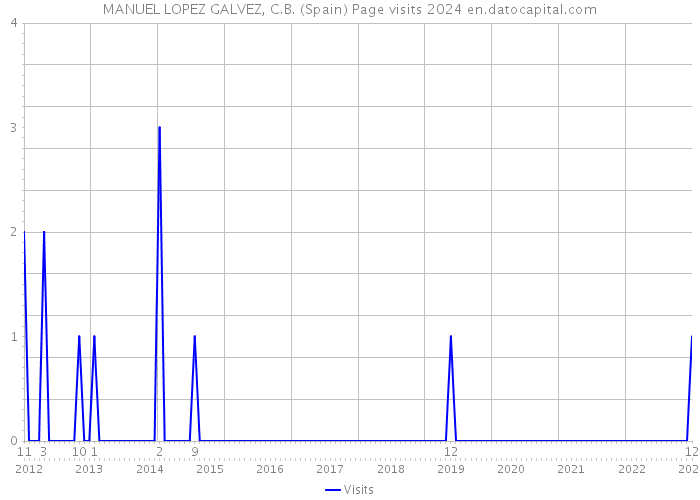 MANUEL LOPEZ GALVEZ, C.B. (Spain) Page visits 2024 