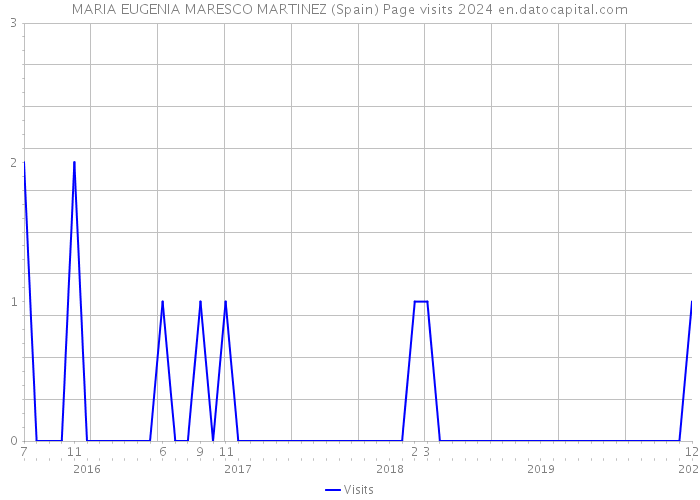 MARIA EUGENIA MARESCO MARTINEZ (Spain) Page visits 2024 