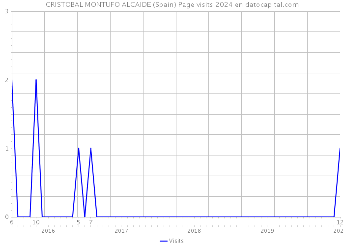 CRISTOBAL MONTUFO ALCAIDE (Spain) Page visits 2024 