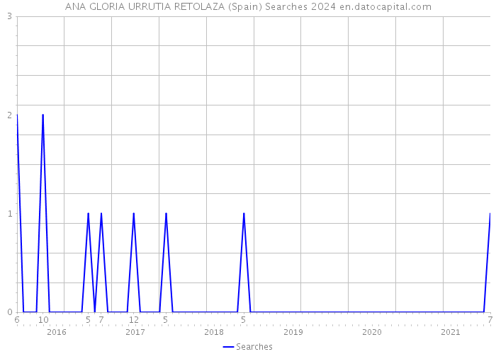 ANA GLORIA URRUTIA RETOLAZA (Spain) Searches 2024 