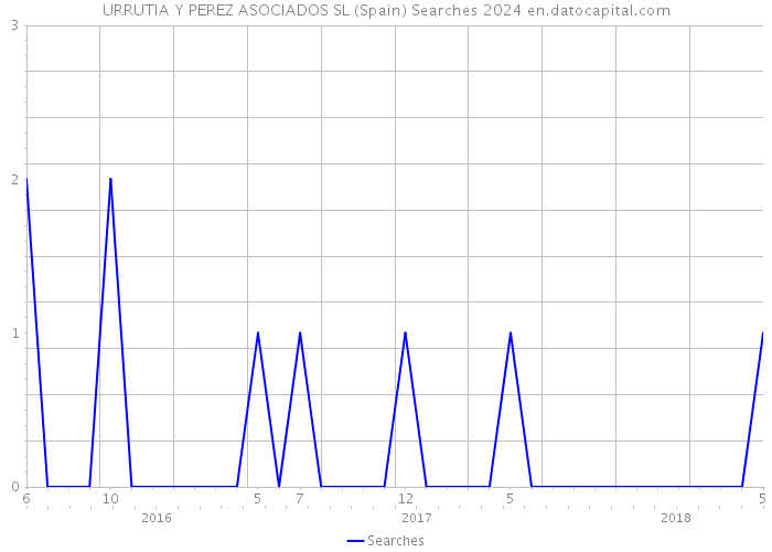 URRUTIA Y PEREZ ASOCIADOS SL (Spain) Searches 2024 