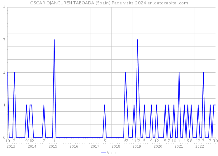 OSCAR OJANGUREN TABOADA (Spain) Page visits 2024 