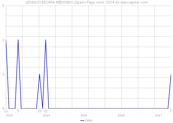 LEONCIO ESCAPA REDONDO (Spain) Page visits 2024 
