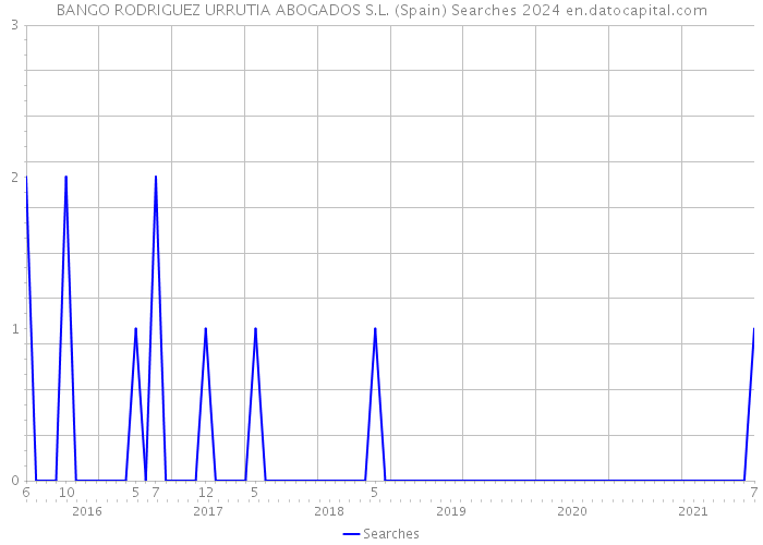 BANGO RODRIGUEZ URRUTIA ABOGADOS S.L. (Spain) Searches 2024 