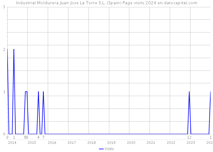 Industrial Moldurera Juan Jose La Torre S.L. (Spain) Page visits 2024 