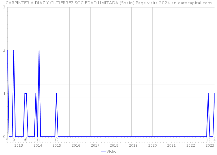 CARPINTERIA DIAZ Y GUTIERREZ SOCIEDAD LIMITADA (Spain) Page visits 2024 