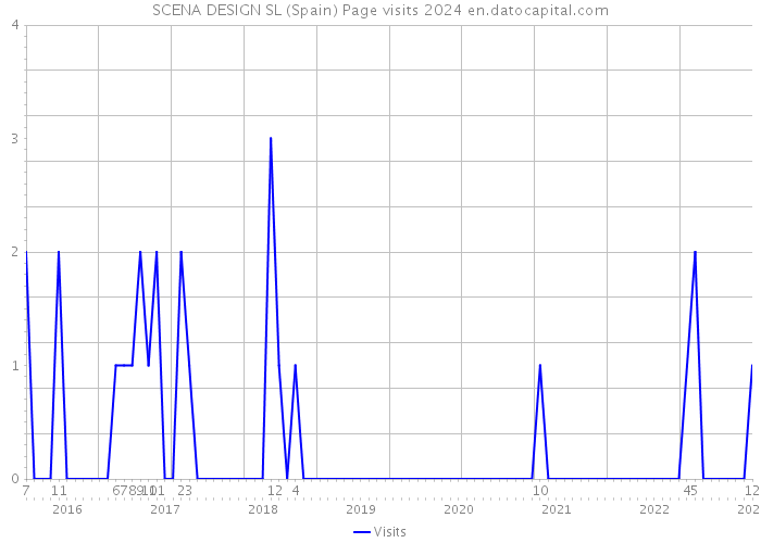 SCENA DESIGN SL (Spain) Page visits 2024 