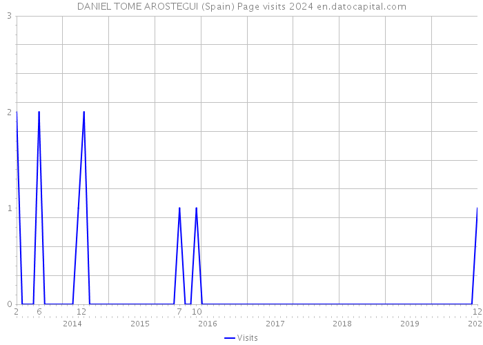 DANIEL TOME AROSTEGUI (Spain) Page visits 2024 