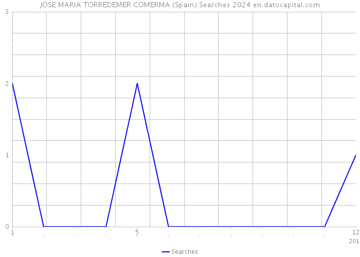 JOSE MARIA TORREDEMER COMERMA (Spain) Searches 2024 