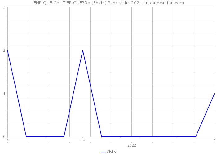 ENRIQUE GAUTIER GUERRA (Spain) Page visits 2024 