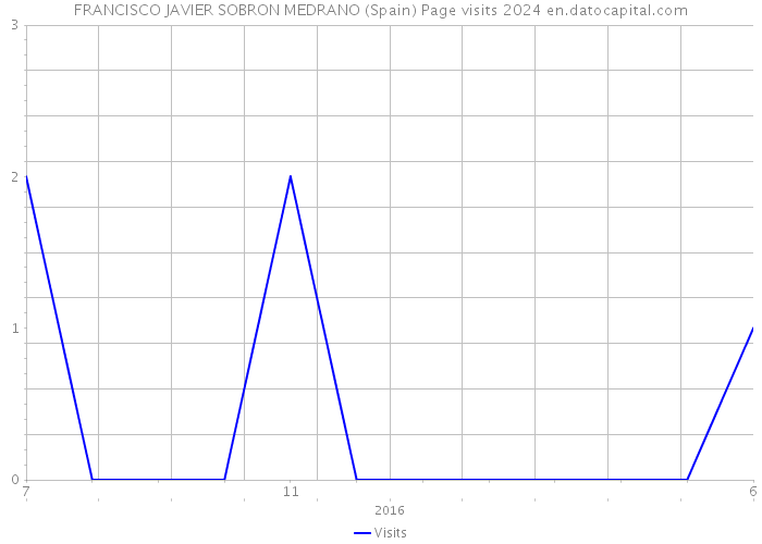 FRANCISCO JAVIER SOBRON MEDRANO (Spain) Page visits 2024 