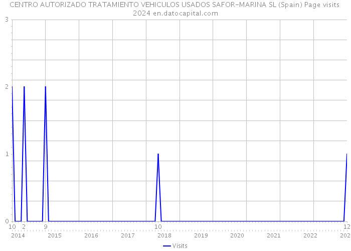 CENTRO AUTORIZADO TRATAMIENTO VEHICULOS USADOS SAFOR-MARINA SL (Spain) Page visits 2024 