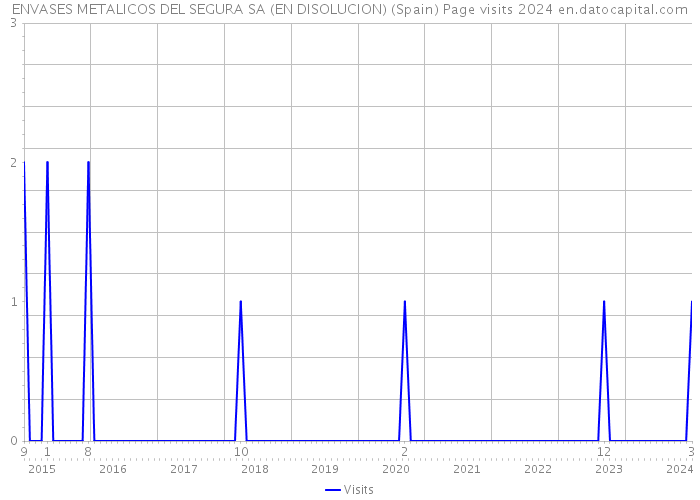 ENVASES METALICOS DEL SEGURA SA (EN DISOLUCION) (Spain) Page visits 2024 