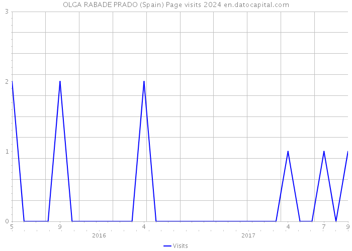 OLGA RABADE PRADO (Spain) Page visits 2024 