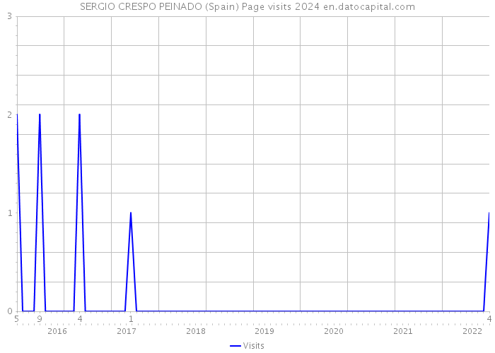 SERGIO CRESPO PEINADO (Spain) Page visits 2024 