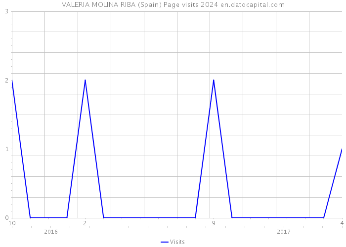 VALERIA MOLINA RIBA (Spain) Page visits 2024 