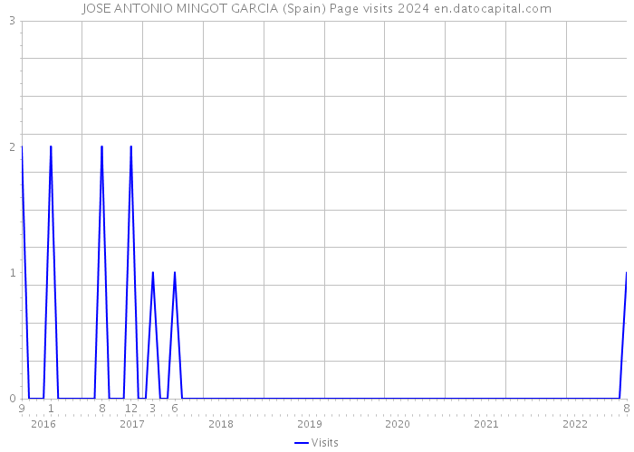 JOSE ANTONIO MINGOT GARCIA (Spain) Page visits 2024 