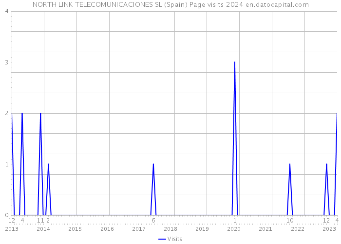 NORTH LINK TELECOMUNICACIONES SL (Spain) Page visits 2024 