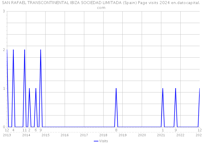 SAN RAFAEL TRANSCONTINENTAL IBIZA SOCIEDAD LIMITADA (Spain) Page visits 2024 
