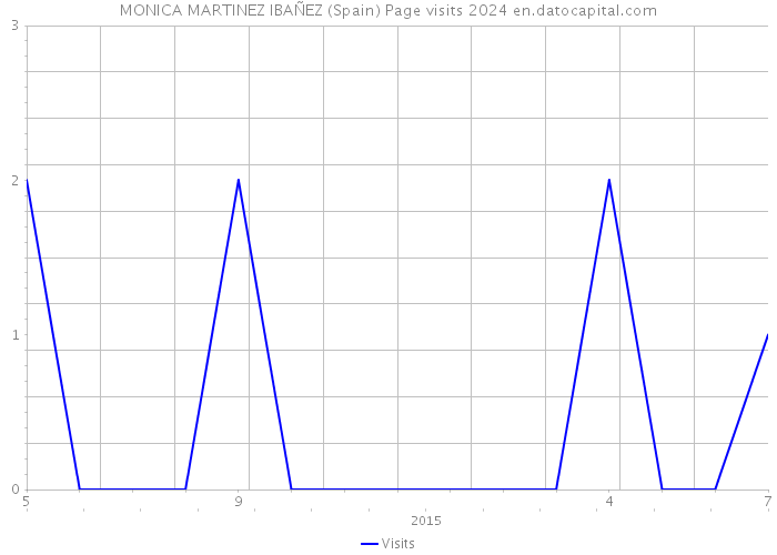 MONICA MARTINEZ IBAÑEZ (Spain) Page visits 2024 