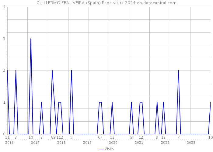 GUILLERMO FEAL VEIRA (Spain) Page visits 2024 