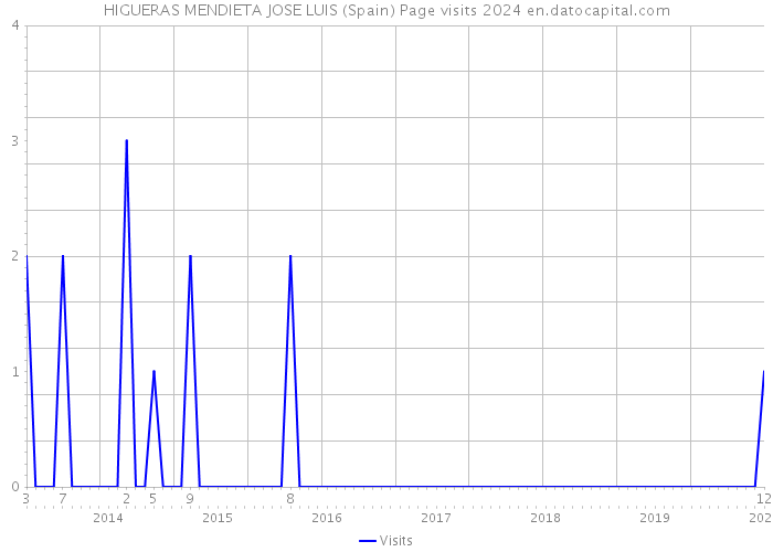 HIGUERAS MENDIETA JOSE LUIS (Spain) Page visits 2024 