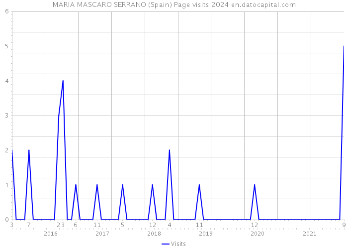 MARIA MASCARO SERRANO (Spain) Page visits 2024 