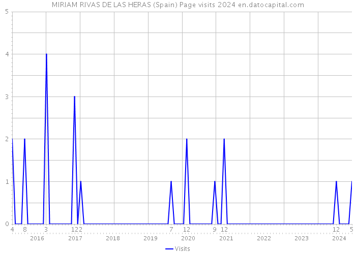 MIRIAM RIVAS DE LAS HERAS (Spain) Page visits 2024 