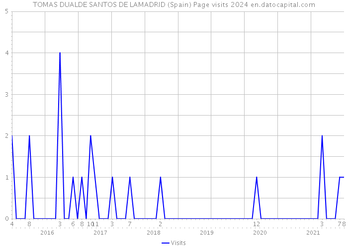 TOMAS DUALDE SANTOS DE LAMADRID (Spain) Page visits 2024 