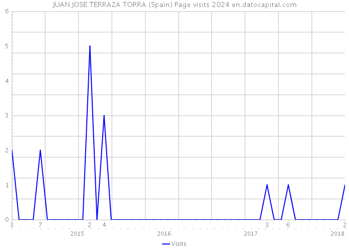JUAN JOSE TERRAZA TORRA (Spain) Page visits 2024 
