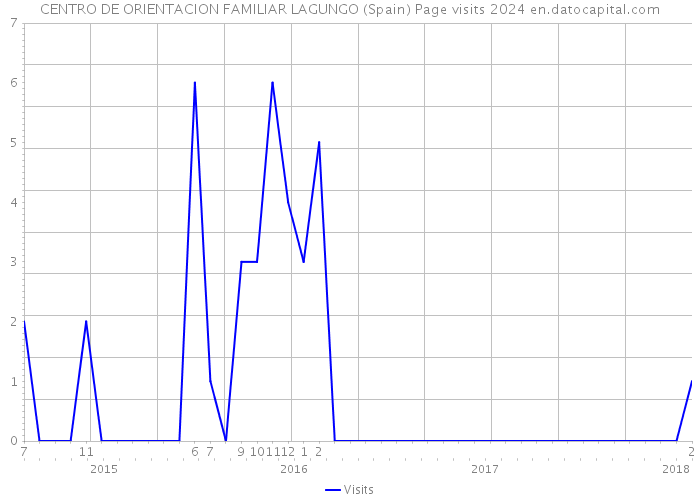 CENTRO DE ORIENTACION FAMILIAR LAGUNGO (Spain) Page visits 2024 