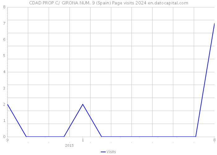 CDAD PROP C/ GIRONA NUM. 9 (Spain) Page visits 2024 