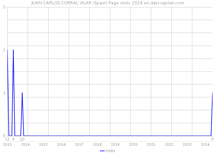 JUAN CARLOS CORRAL VILAR (Spain) Page visits 2024 